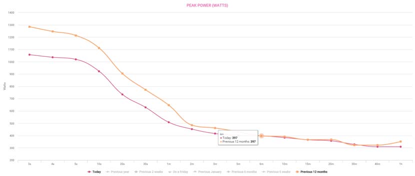 Peak-Power-Profile-Chart-Stage-4-TDU-vs-Last-Years-Data-5